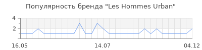 Популярность les hommes urban