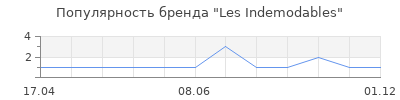 Популярность Les Indemodables