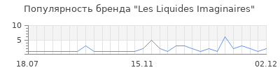 Популярность les liquides imaginaires