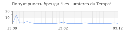 Популярность les lumieres du temps