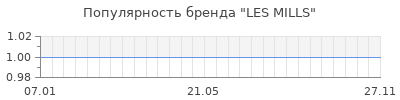 Популярность les mills