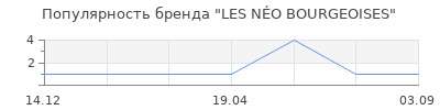 Популярность LES NÉO BOURGEOISES