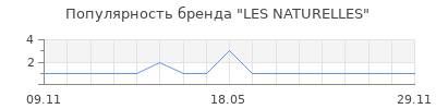 Популярность LES NATURELLES