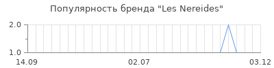 Популярность les nereides