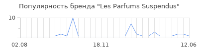 Популярность les parfums suspendus