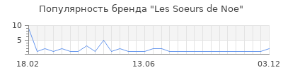 Популярность Les Soeurs de Noe