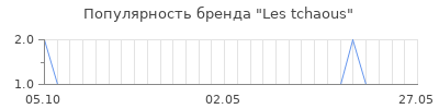 Популярность les tchaous
