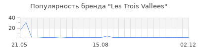 Популярность les trois vallees