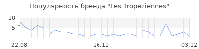 Популярность les tropeziennes