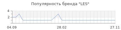 Популярность LES