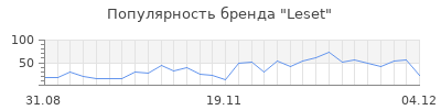 Популярность leset