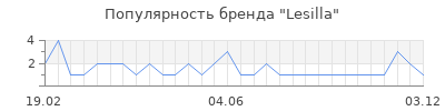 Популярность lesilla