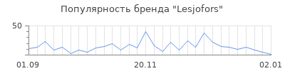 Популярность lesjofors