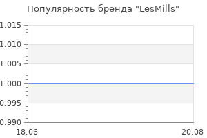 Популярность бренда LesMills