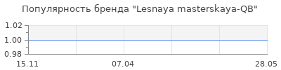 Популярность Lesnaya masterskaya-QB
