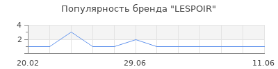 Популярность LESPOIR