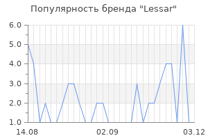 Популярность бренда lessar