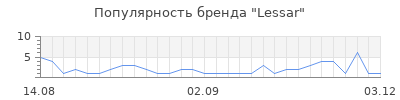 Популярность lessar