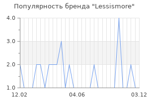 Популярность бренда lessismore
