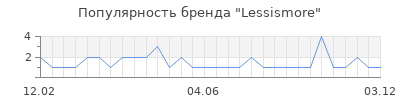 Популярность lessismore