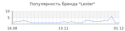 Популярность lester