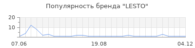 Популярность LESTO
