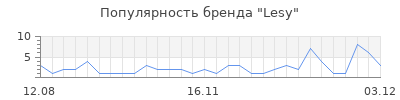 Популярность lesy