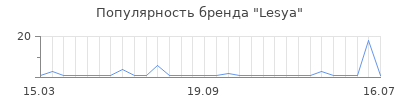 Популярность lesya