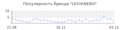 Популярность lesyanebo