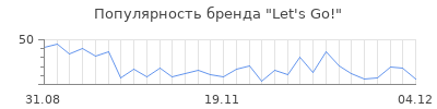Популярность let s go