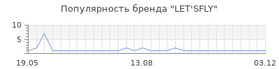Популярность LET'SFLY