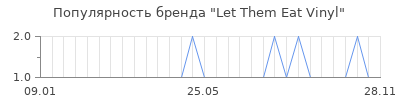 Популярность let them eat vinyl