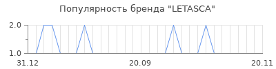 Популярность letasca