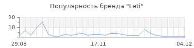 Популярность leti