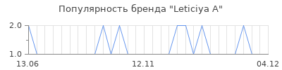 Популярность Leticiya А