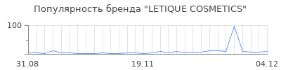 Популярность LETIQUE COSMETICS