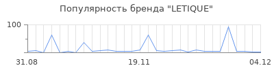 Популярность LETIQUE