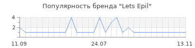Популярность Lets Epil