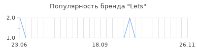 Популярность lets