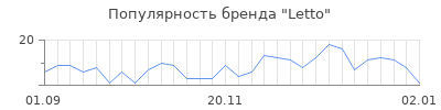 Популярность letto