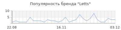Популярность letts