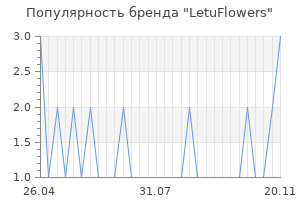 Популярность бренда LetuFlowers