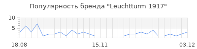 Популярность leuchtturm 1917