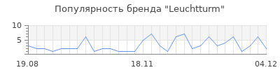 Популярность leuchtturm