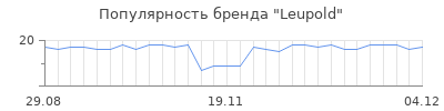 Популярность leupold