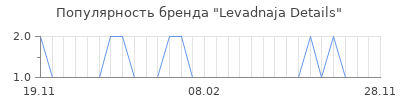 Популярность levadnaja details