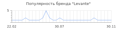 Популярность levante