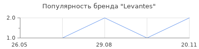 Популярность Levantes