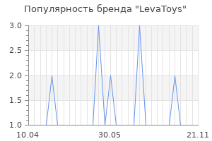 Популярность бренда LevaToys