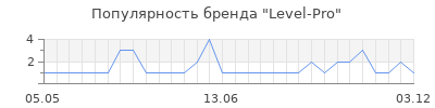 Популярность level pro